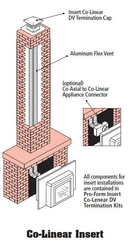 Diagram: a gas insert vented with two co-linear aluminum liners up a masonry chimney